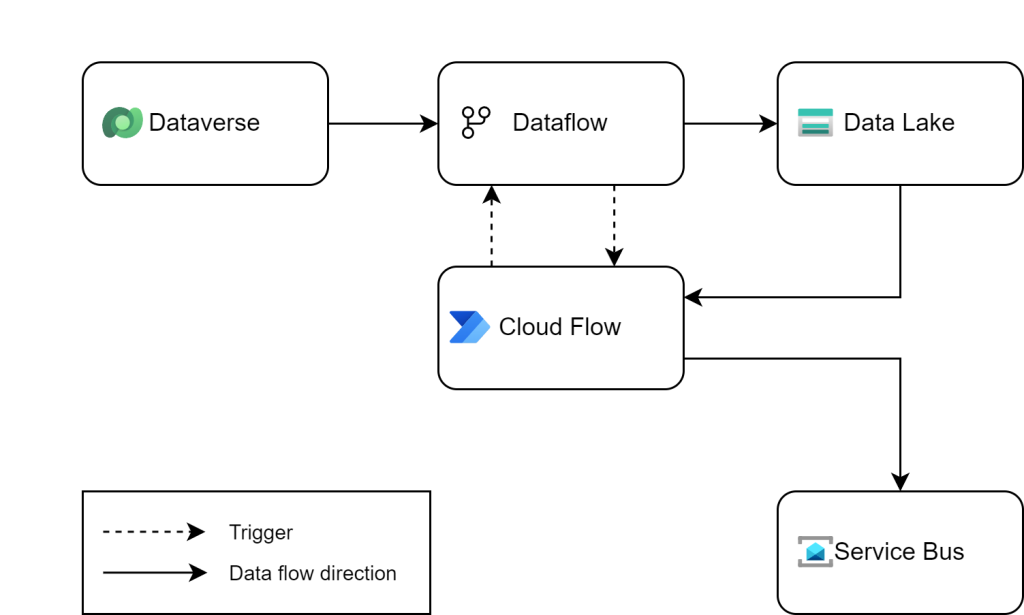 Using Dataflows and Power Automate for continuous data integration