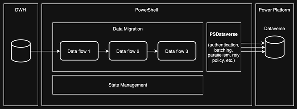 PowerShell-based data migration from DWH to Dataverse using PSDataverse with batching, parallelism, and state management.