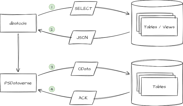 Power Platform Tidbits 11: Load large tables /views from SQL Server to Power Platform